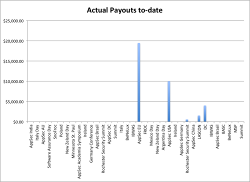 Actual Conference Payouts as of 6/1/2011