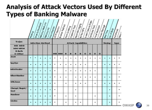 Malware Attack Vectors Summary