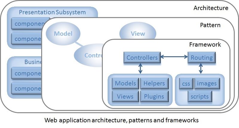 File:Architecture-Patterns-Frameworks.jpg