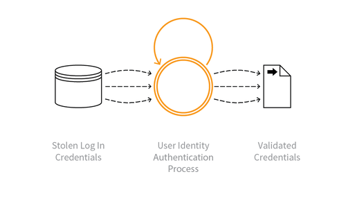 OAT-008 Credential Stuffing.png