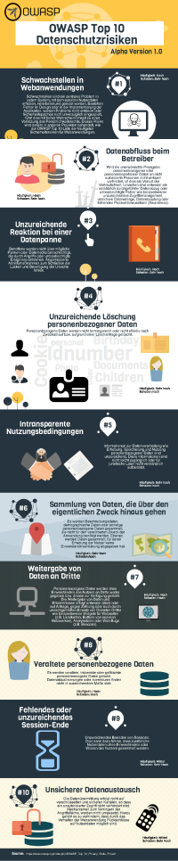 Top 10 Privacy Risks German.png
