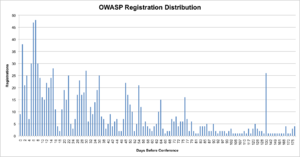 OWASP Conference Registration Distribution over time.