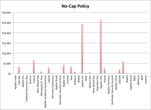 No-Cap Distribution