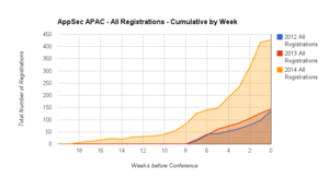 OWASP AppSec APAC All Registration Cumulative by week