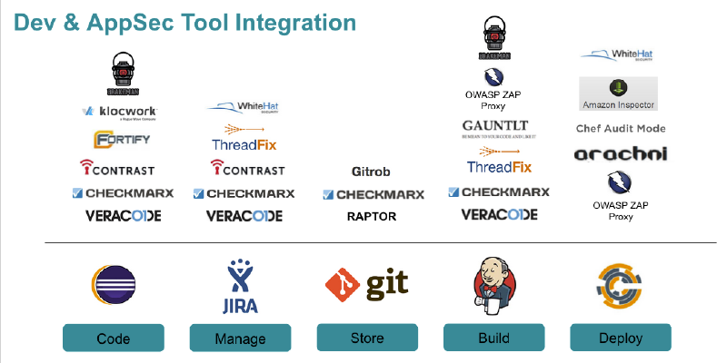 File:DevOps AppSec Tool Integration.png