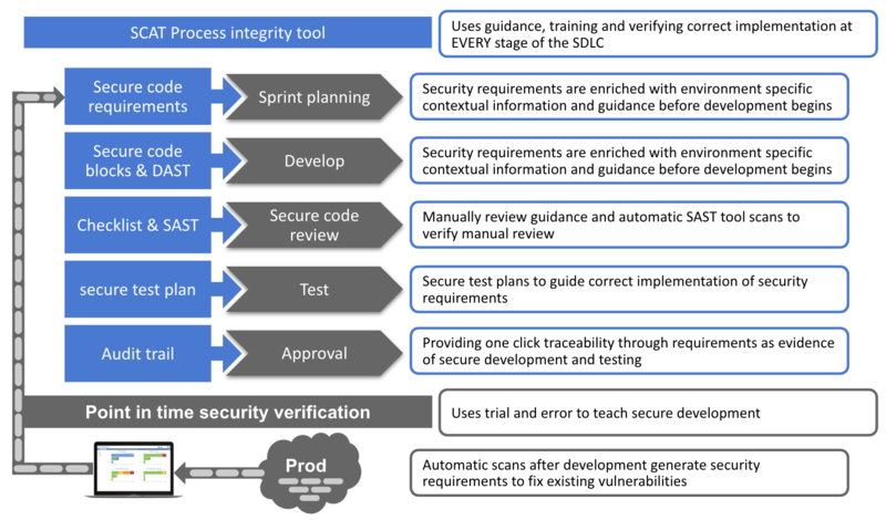 Process integrity VS point in time without check