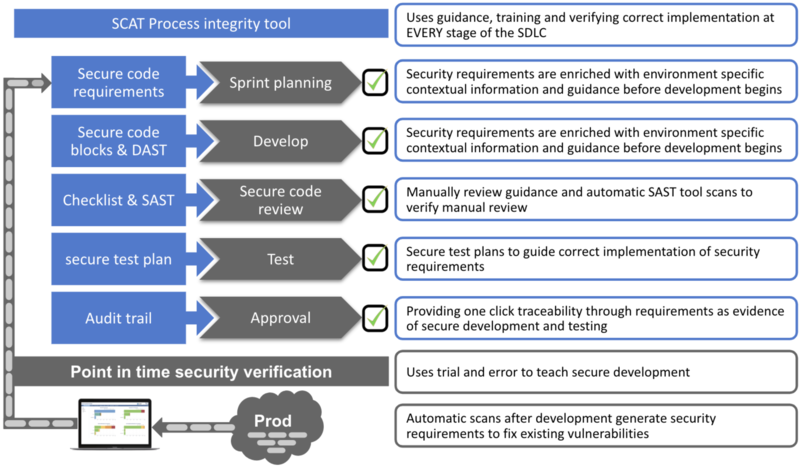 Process integrity vs point in time