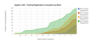 OWASP AppSec USA Training Registration Cumulative by week