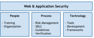 Figure: People, process, and technology controls supporting web & application security