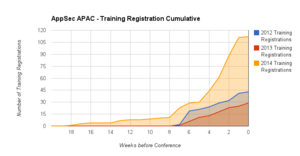 OWASP AppSec APAC Training Registration Cumulative by week