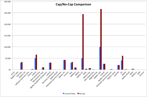 Cap/no-cap comparison
