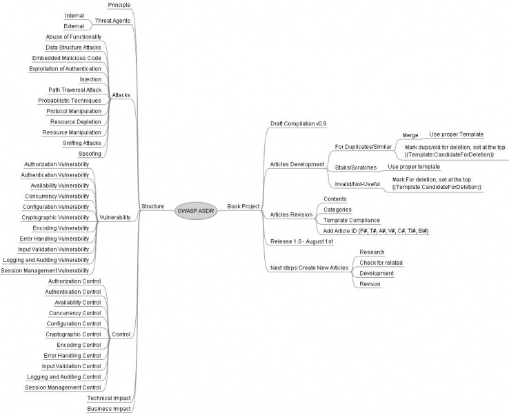 File:OWASP ASDR.jpeg