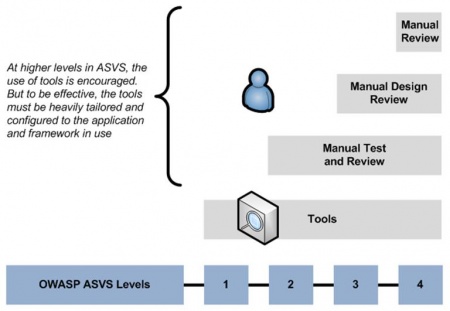 Asvs-levels.jpg