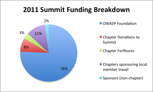 2011 Summit Funding Breakdown