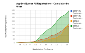 OWASP AppSec Europe All Registration Cumulative by week