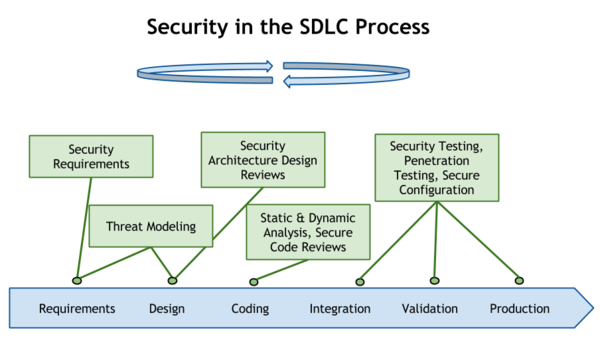 Security in the SDLC Process.png