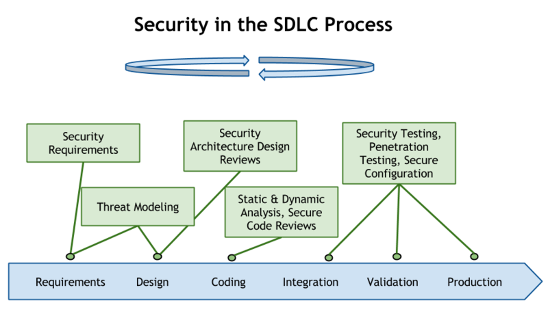 File:Security in the SDLC Process.png